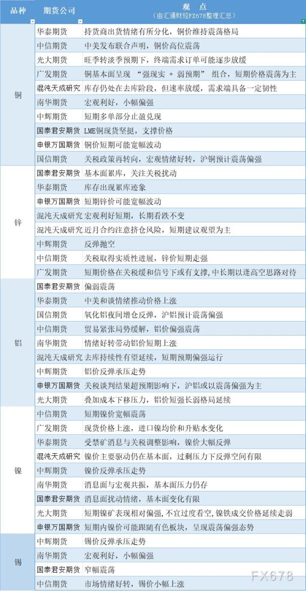 炒股配资指数平台 期货公司观点汇总一张图：5月13日有色系（铜、锌、铝、镍、锡等）