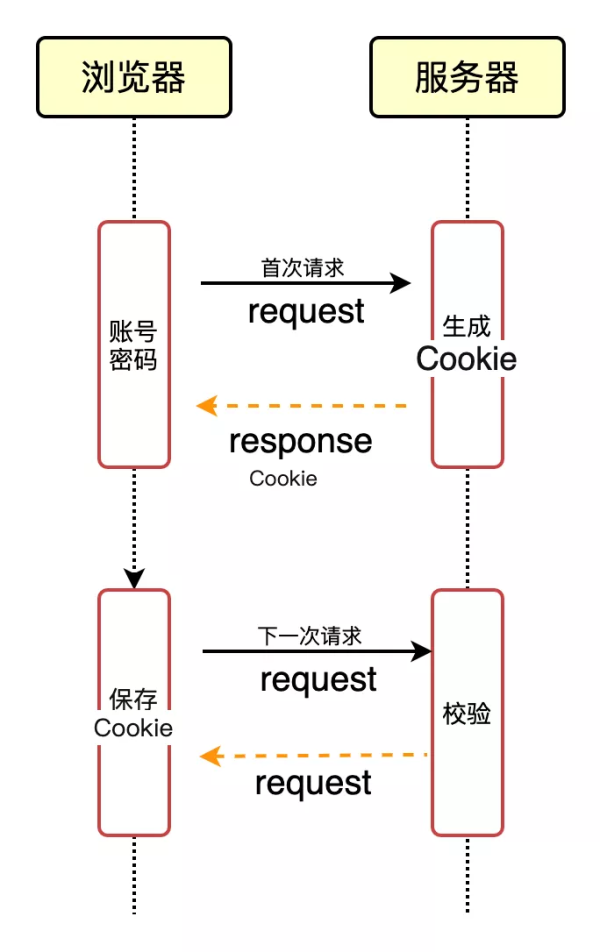 配资排排网 关于鉴权，看懂这篇就够了